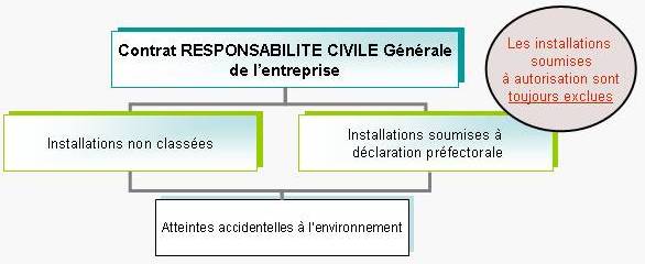 Schéma assurance atteintes à l'environnement dans contrat responsabilité civile générale