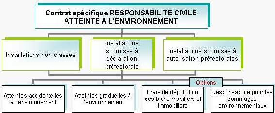 Schéma assurance contrat atteintes à l'environnement